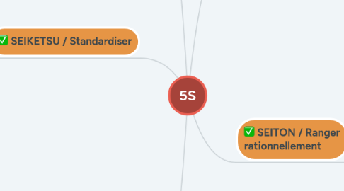 Mind Map: 5S