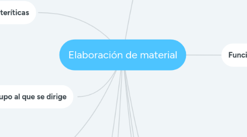 Mind Map: Elaboración de material