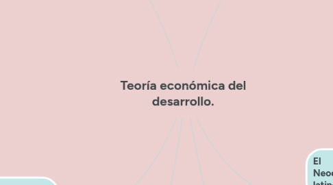 Mind Map: Teoría económica del desarrollo.