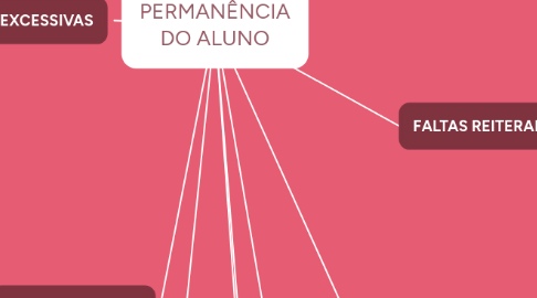 Mind Map: PERMANÊNCIA DO ALUNO