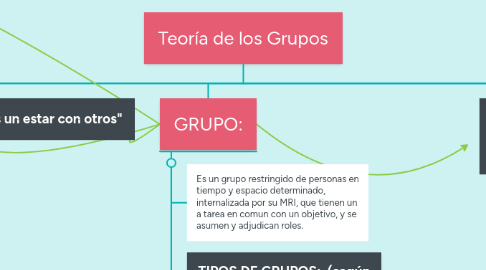 Mind Map: Teoría de los Grupos