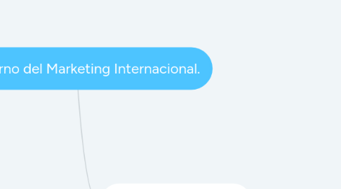 Mind Map: El Entorno del Marketing Internacional.