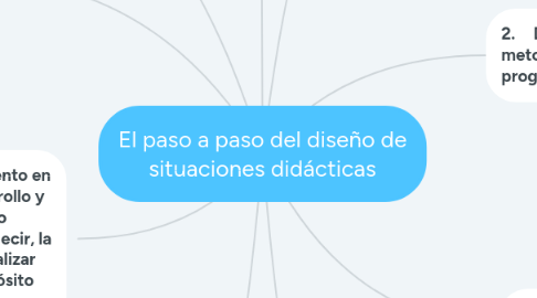 Mind Map: El paso a paso del diseño de situaciones didácticas