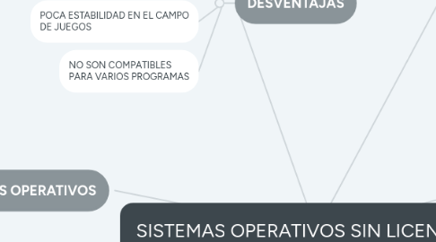 Mind Map: SISTEMAS OPERATIVOS SIN LICENCIA (1)