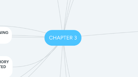 Mind Map: CHAPTER 3