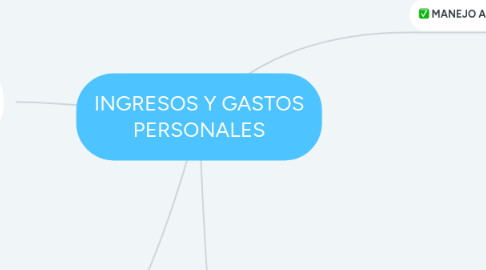 Mind Map: INGRESOS Y GASTOS PERSONALES