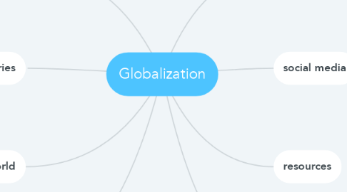 Mind Map: Globalization