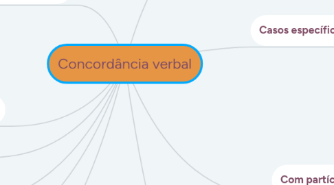 Mind Map: Concordância verbal