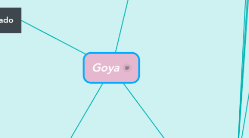 Mind Map: Goya