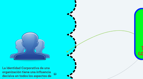 Mind Map: IDENTIDAD CORPORATIVA