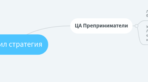 Mind Map: Имеил стратегия