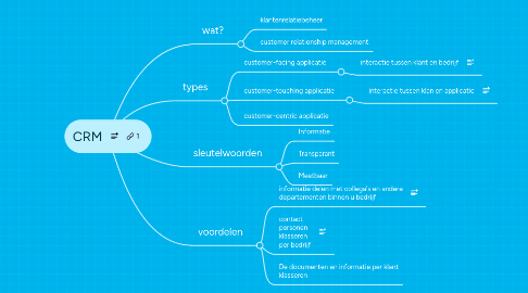 Mind Map: CRM