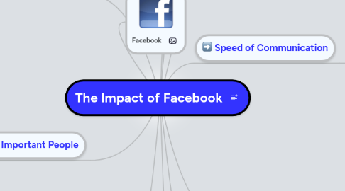 Mind Map: The Impact of Facebook