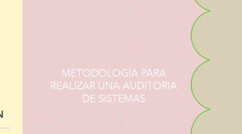 Mind Map: METODOLOGÍA PARA REALIZAR UNA AUDITORIA DE SISTEMAS