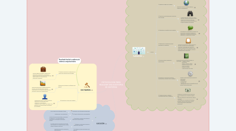 Mind Map: METODOLOGÍA PARA REALIZAR UNA AUDITORIA DE SISTEMAS