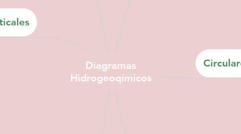 Mind Map: Diagramas Hidrogeoqímicos