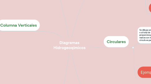 Mind Map: Diagramas Hidrogeoqímicos