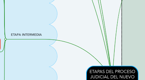 Mind Map: ETAPAS DEL PROCESO JUDICIAL DEL NUEVO SISTEMA PENAL ACUSATORIO