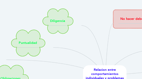 Mind Map: Relacion entre comportamientos individuales y problemas sociales