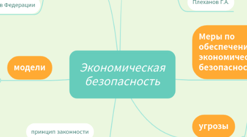 Mind Map: Экономическая безопасность