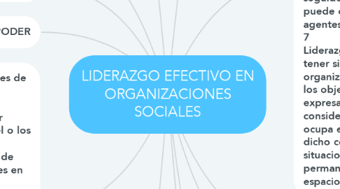 Mind Map: LIDERAZGO EFECTIVO EN ORGANIZACIONES SOCIALES