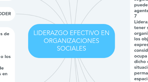 Mind Map: LIDERAZGO EFECTIVO EN ORGANIZACIONES SOCIALES