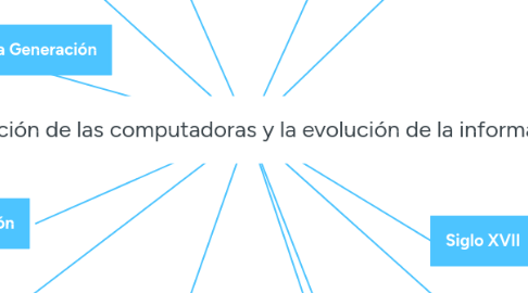 Mind Map: Generación de las computadoras y la evolución de la informatica