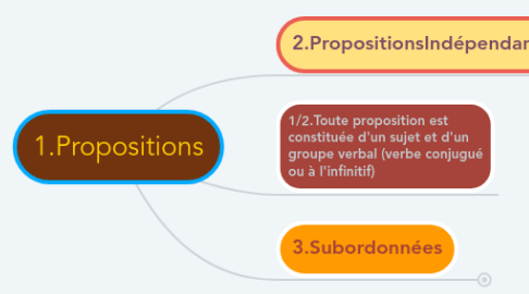 Mind Map: 1.Propositions