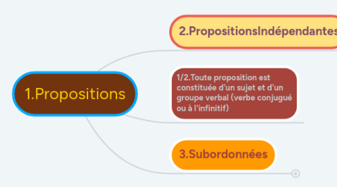 Mind Map: Propositions