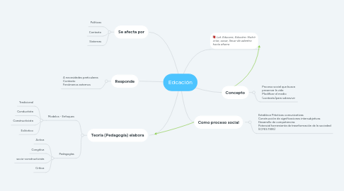 Mind Map: Edcación