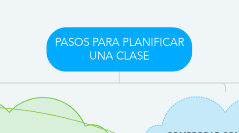 Mind Map: PASOS PARA PLANIFICAR UNA CLASE