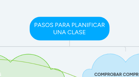 Mind Map: PASOS PARA PLANIFICAR UNA CLASE