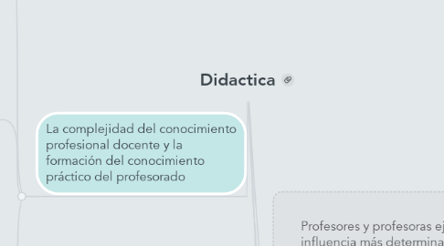 Mind Map: Didactica