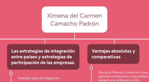 Mind Map: Ximena del Carmen Camacho Padrón