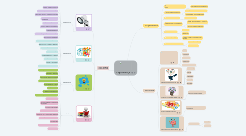 Mind Map: El aprendizaje