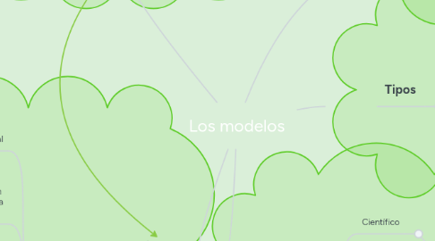 Mind Map: Los modelos