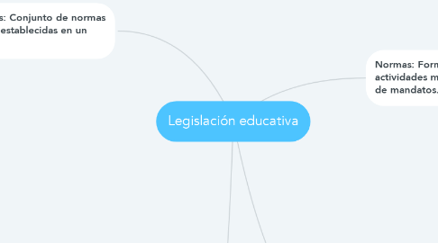Mind Map: Legislación educativa