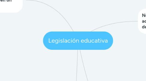 Mind Map: Legislación educativa