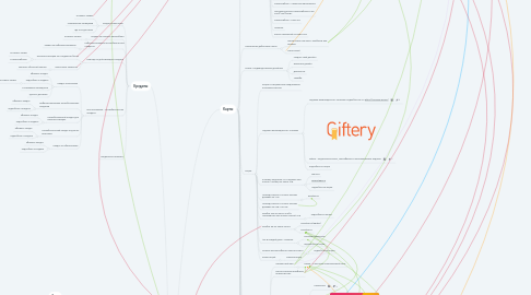 Mind Map: ГазПромБанк Главная - Частным клиентам
