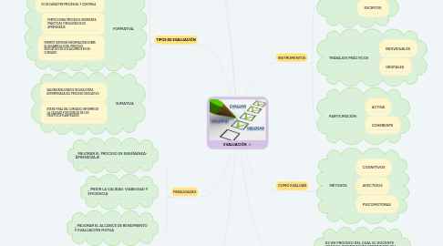 Mind Map: EVALUACIÓN