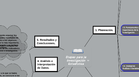 Mind Map: Etapas para la Investigación Estadística
