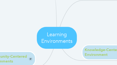 Mind Map: Learning Environments