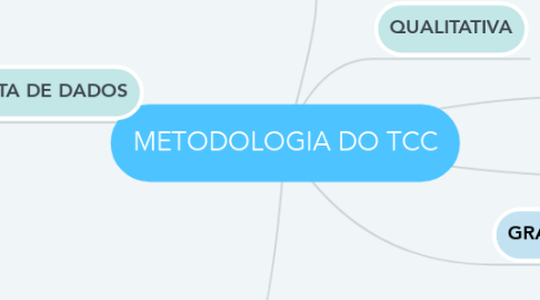 Mind Map: METODOLOGIA DO TCC