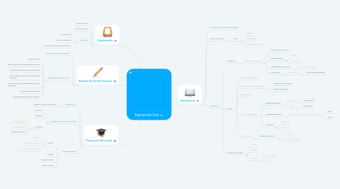 Mind Map: Exposición Oral