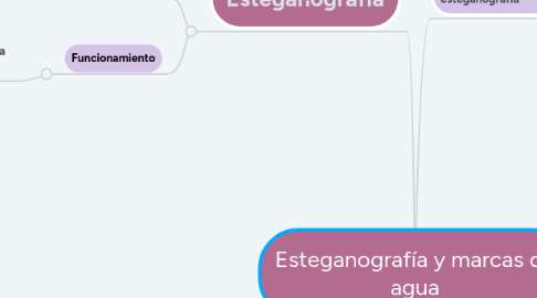 Mind Map: Esteganografía y marcas de agua