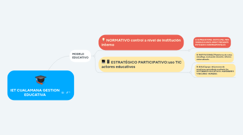 Mind Map: IET CUALAMANA GESTION EDUCATIVA