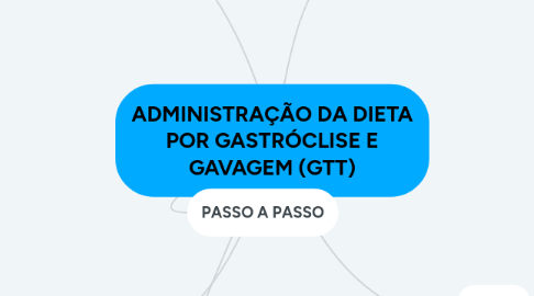 Mind Map: ADMINISTRAÇÃO DA DIETA POR GASTRÓCLISE E GAVAGEM (GTT)