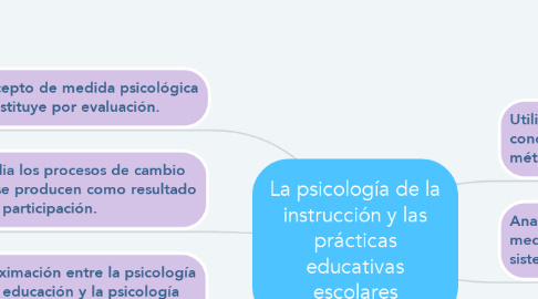 Mind Map: La psicología de la instrucción y las prácticas educativas escolares
