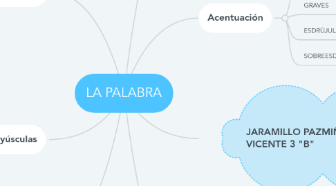 Mind Map: LA PALABRA