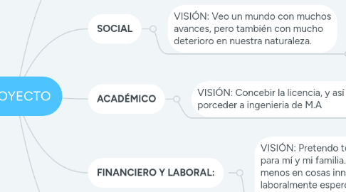 Mind Map: PROYECTO